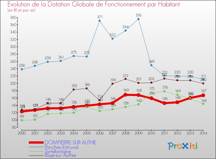 Evolution et montant de la dotation globale de fonctionnement par Habitant pour DOMPIERRE-SUR-AUTHIE et les communes proches de 2000 à 2014. Comparaison des dotations globales de fonctionnement par habitant pour DOMPIERRE-SUR-AUTHIE et les communes voisines de 2000 à 2014.