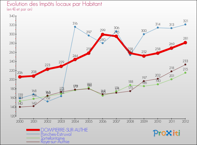 Evolution et montant des impôts locaux par Habitant pour DOMPIERRE-SUR-AUTHIE et les communes proches Comparaison des impôts locaux par habitant pour DOMPIERRE-SUR-AUTHIE et les communes voisines