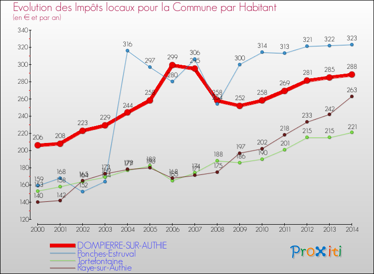 Evolution et montant des impôts locaux par Habitant pour DOMPIERRE-SUR-AUTHIE et les communes proches de 2000 à 2014 Comparaison des impôts locaux par habitant pour DOMPIERRE-SUR-AUTHIE et les communes voisines de 2000 à 2014