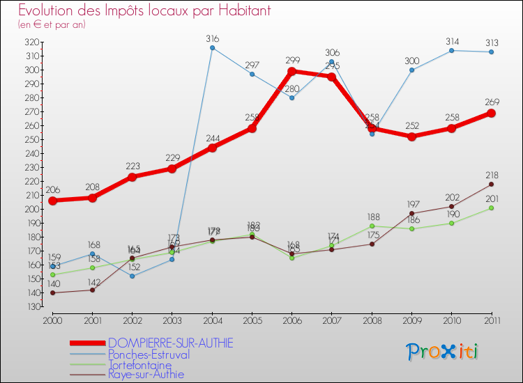 Evolution et montant des impôts locaux par Habitant pour DOMPIERRE-SUR-AUTHIE et les communes proches Comparaison des impôts locaux par habitant pour DOMPIERRE-SUR-AUTHIE et les communes voisines