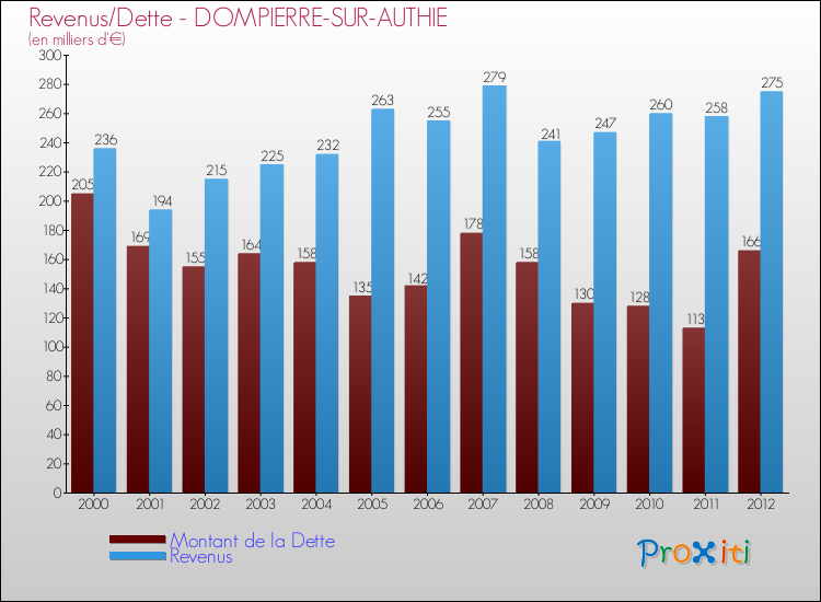 Evolution comparée de la dette et des revenus pour la commune de DOMPIERRE-SUR-AUTHIE de 2000 à 2012 Comparaison de la dette et des revenus pour DOMPIERRE-SUR-AUTHIE de 2000 à 2012