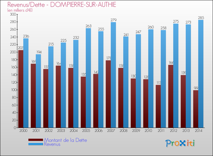 Evolution comparée de la dette et des revenus pour la commune de DOMPIERRE-SUR-AUTHIE de 2000 à 2014 Comparaison de la dette et des revenus pour DOMPIERRE-SUR-AUTHIE de 2000 à 2014