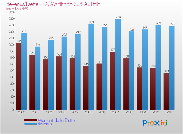 Evolution comparée de la dette et des revenus pour la commune de DOMPIERRE-SUR-AUTHIE de 2000 à 2011 Comparaison de la dette et des revenus pour DOMPIERRE-SUR-AUTHIE de 2000 à 2011