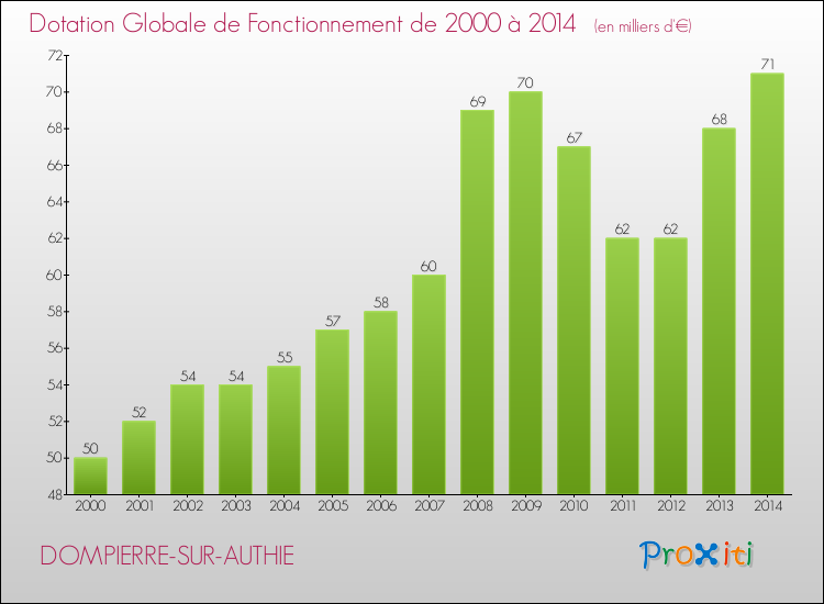 Evolution du montant de la Dotation Globale de Fonctionnement pour la commune de DOMPIERRE-SUR-AUTHIE de 2000 à 2014 Evolution du montant de la Dotation Globale de Fonctionnement pour DOMPIERRE-SUR-AUTHIE de 2000 à 2014