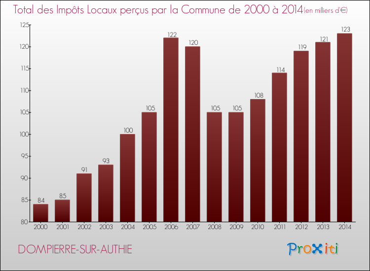 Evolution des Impôts Locaux pour la commune de DOMPIERRE-SUR-AUTHIE de 2000 à 2014 Evolution des Impôts Locaux pour DOMPIERRE-SUR-AUTHIE de 2000 à 2014