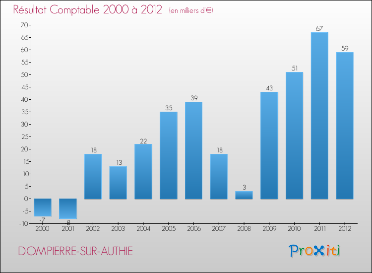 Evolution du résultat comptable pour la commune de DOMPIERRE-SUR-AUTHIE de 2000 à 2012 Evolution du résultat comptable pour DOMPIERRE-SUR-AUTHIE de 2000 à 2012
