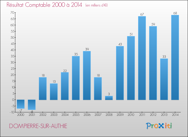 Evolution du résultat comptable pour la commune de DOMPIERRE-SUR-AUTHIE de 2000 à 2014 Evolution du résultat comptable pour DOMPIERRE-SUR-AUTHIE de 2000 à 2014