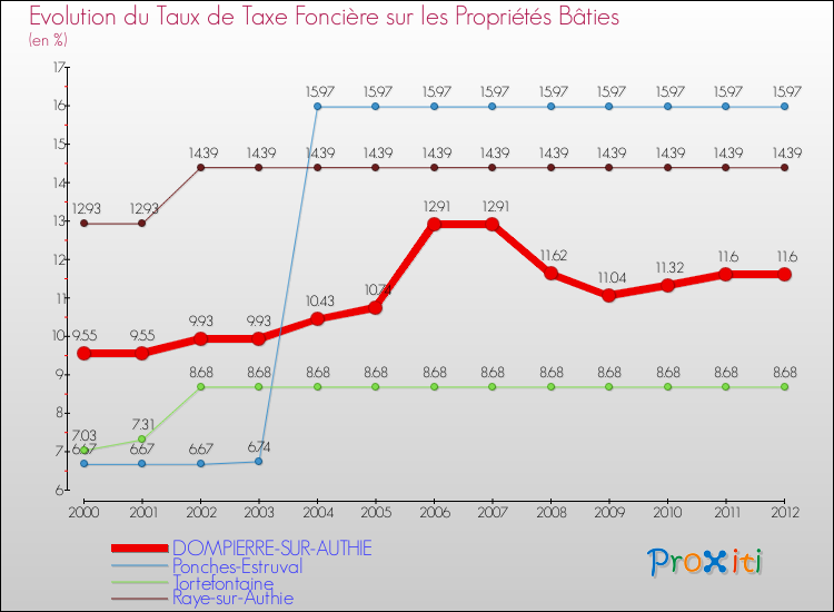 Evolution du taux de la taxe foncière sur le bati pour DOMPIERRE-SUR-AUTHIE et les communes proches de 2000 à 2012 Comparaison des taux de taxe foncière sur le bati pour DOMPIERRE-SUR-AUTHIE et les communes voisines de 2000 à 2012