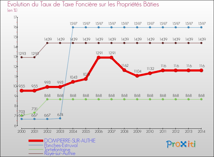 Evolution du taux de la taxe foncière sur le bati pour DOMPIERRE-SUR-AUTHIE et les communes proches de 2000 à 2014 Comparaison des taux de taxe foncière sur le bati pour DOMPIERRE-SUR-AUTHIE et les communes voisines de 2000 à 2014