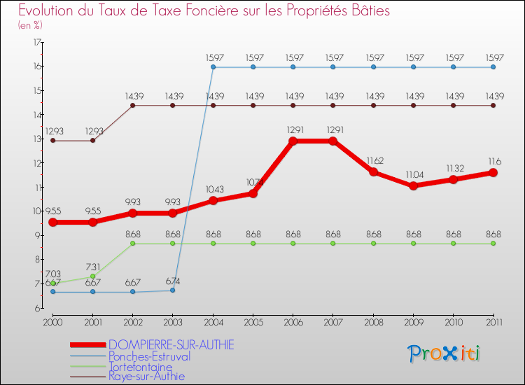 Evolution du taux de la taxe foncière sur le bati pour DOMPIERRE-SUR-AUTHIE et les communes proches Comparaison des taux de taxe foncière sur le bati pour DOMPIERRE-SUR-AUTHIE et les communes voisines