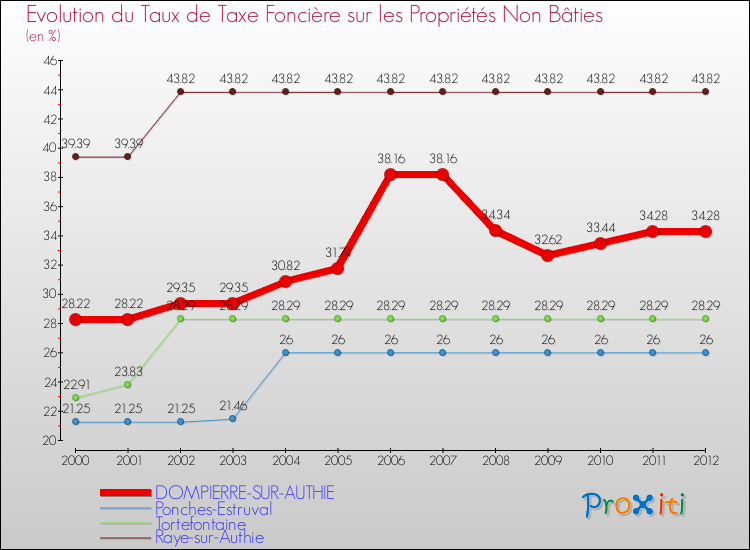 Evolution du taux de la taxe foncière sur les immeubles et terrains non batis pour DOMPIERRE-SUR-AUTHIE et les communes proches de 2000 à 2012 Comparaison des taux de la taxe foncière sur les immeubles et terrains non batis pour DOMPIERRE-SUR-AUTHIE et les communes voisines de 2000 à 2012