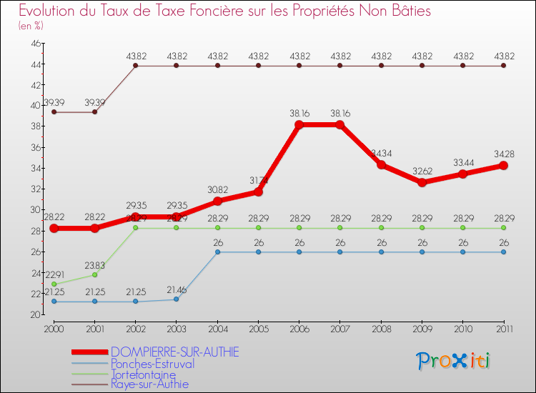 Evolution du taux de la taxe foncière sur les immeubles et terrains non batis pour DOMPIERRE-SUR-AUTHIE et les communes proches Comparaison des taux de la taxe foncière sur les immeubles et terrains non batis pour DOMPIERRE-SUR-AUTHIE et les communes voisines