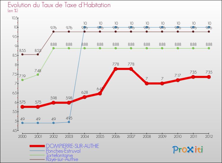 Evolution du taux de la taxe d'habitation pour DOMPIERRE-SUR-AUTHIE et les communes proches Comparaison des taux de la taxe d'habitation pour DOMPIERRE-SUR-AUTHIE et les communes voisines