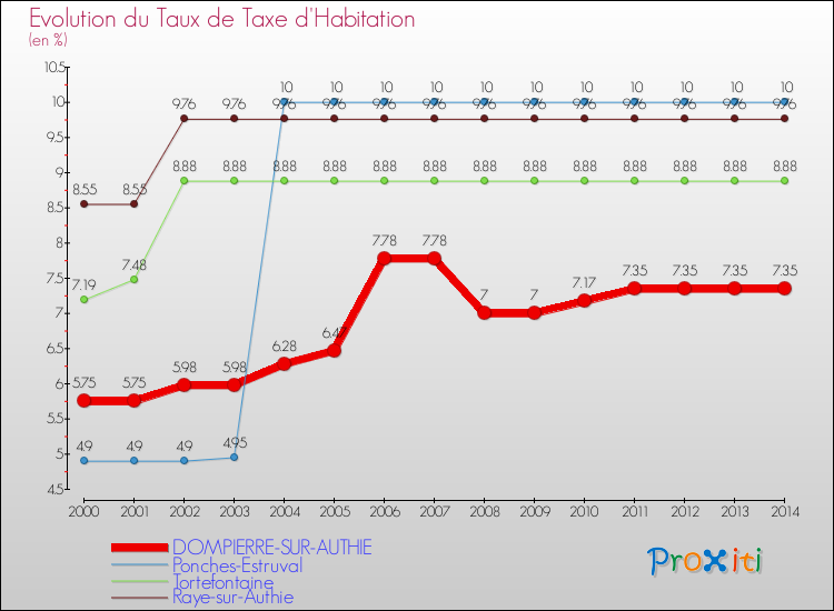 Evolution du taux de la taxe d'habitation pour DOMPIERRE-SUR-AUTHIE et les communes proches de 2000 à 2014 Comparaison des taux de la taxe d'habitation pour DOMPIERRE-SUR-AUTHIE et les communes voisines de 2000 à 2014
