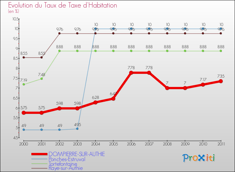 Evolution du taux de la taxe d'habitation pour DOMPIERRE-SUR-AUTHIE et les communes proches Comparaison des taux de la taxe d'habitation pour DOMPIERRE-SUR-AUTHIE et les communes voisines