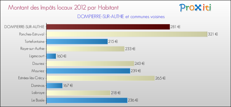 Montant des impôts locaux par Habitant pour DOMPIERRE-SUR-AUTHIE et les communes proches Comparaison des impôts locaux par habitant pour DOMPIERRE-SUR-AUTHIE et les communes voisines