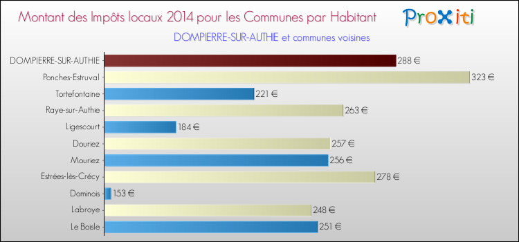 Montant des impôts locaux par Habitant pour DOMPIERRE-SUR-AUTHIE et les communes proches en 2014 Comparaison des impôts locaux par habitant pour DOMPIERRE-SUR-AUTHIE et les communes voisines en 2014