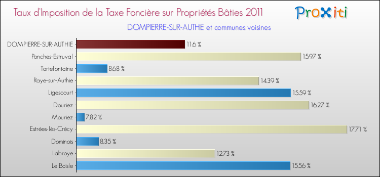 Taux d'imposition de la taxe foncière sur le bati 2011 pour DOMPIERRE-SUR-AUTHIE et les communes proches Comparaison des taux d'imposition de la taxe foncière sur le bati 2011 pour DOMPIERRE-SUR-AUTHIE et les communes voisines