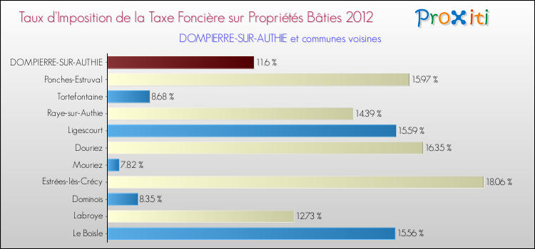 Taux d'imposition de la taxe foncière sur le bati 2012 pour DOMPIERRE-SUR-AUTHIE et les communes proches Comparaison des taux d'imposition de la taxe foncière sur le bati 2012 pour DOMPIERRE-SUR-AUTHIE et les communes voisines