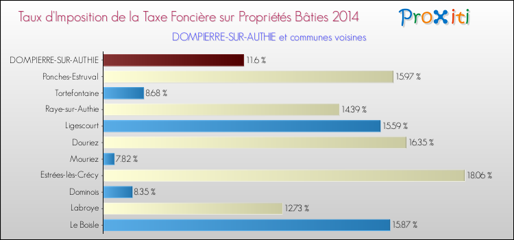 Taux d'imposition de la taxe foncière sur le bati 2014 pour DOMPIERRE-SUR-AUTHIE et les communes proches Comparaison des taux d'imposition de la taxe foncière sur le bati 2014 pour DOMPIERRE-SUR-AUTHIE et les communes voisines