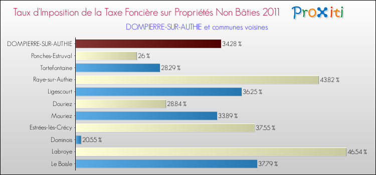 Taux d'imposition de la taxe foncière sur les immeubles et terrains non batis 2011 pour DOMPIERRE-SUR-AUTHIE et les communes proches Comparaison des taux d'imposition de la taxe foncière sur les immeubles et terrains non batis 2011 pour DOMPIERRE-SUR-AUTHIE et les communes voisines