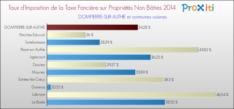 Taux d'imposition de la taxe foncière sur les immeubles et terrains non batis 2014 pour DOMPIERRE-SUR-AUTHIE et les communes proches Comparaison des taux d'imposition de la taxe foncière sur les immeubles et terrains non batis 2014 pour DOMPIERRE-SUR-AUTHIE et les communes voisines