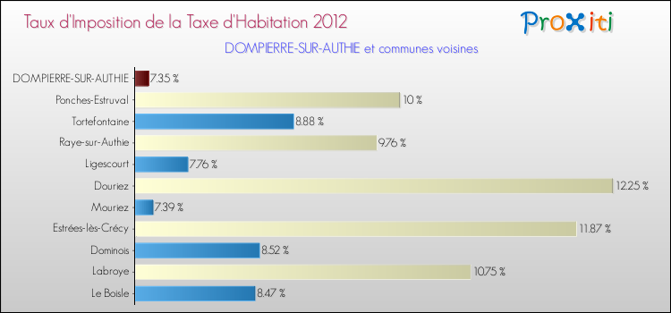 Taux d'imposition de la taxe d'habitation 2012 pour DOMPIERRE-SUR-AUTHIE et les communes proches Comparaison des taux d'imposition de la taxe d'habitation 2012 pour DOMPIERRE-SUR-AUTHIE et les communes voisines