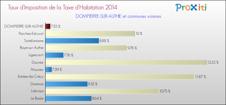 Taux d'imposition de la taxe d'habitation 2014 pour DOMPIERRE-SUR-AUTHIE et les communes proches Comparaison des taux d'imposition de la taxe d'habitation 2014 pour DOMPIERRE-SUR-AUTHIE et les communes voisines