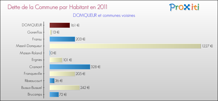 Dette par habitant de la commune en 2011 pour DOMQUEUR et les communes proches Comparaison de la dette par habitant de la commune en 2011 pour DOMQUEUR et les communes voisines