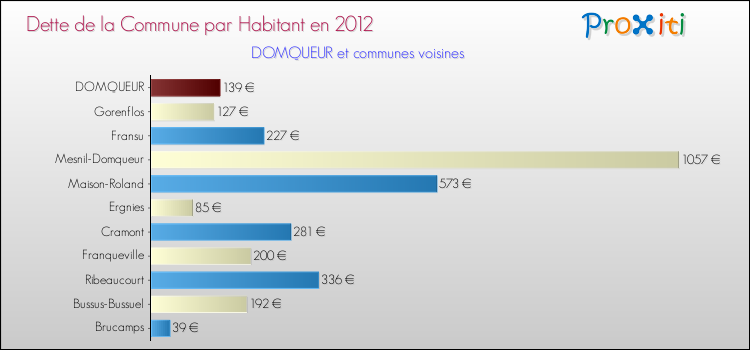 Dette par habitant de la commune en 2012 pour DOMQUEUR et les communes proches Comparaison de la dette par habitant de la commune en 2012 pour DOMQUEUR et les communes voisines