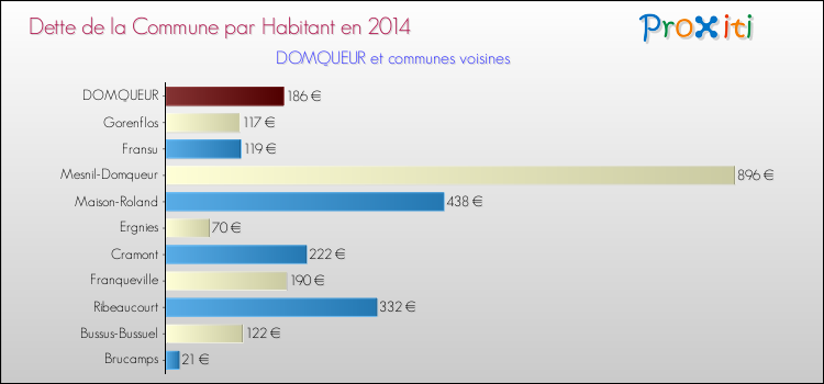 Dette par habitant de la commune en 2014 pour DOMQUEUR et les communes proches Comparaison de la dette par habitant de la commune en 2014 pour DOMQUEUR et les communes voisines