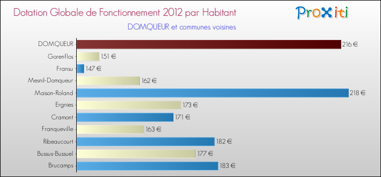 Montant des dotations globales de fonctionnement DGF par Habitant pour DOMQUEUR et les communes proches Comparaison des des dotations globales de fonctionnement DGF par habitant pour DOMQUEUR et les communes voisines