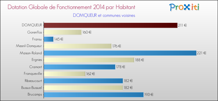 Montant des dotations globales de fonctionnement DGF par Habitant pour DOMQUEUR et les communes proches en 2014. Comparaison des des dotations globales de fonctionnement DGF par habitant pour DOMQUEUR et les communes voisines en 2014.