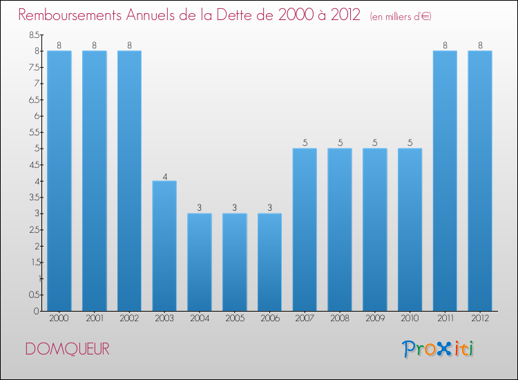 Evolution de l'annuité de la dette pour la commune de DOMQUEUR de 2000 à 2012 Annuités de la dette pour DOMQUEUR de 2000 à 2012