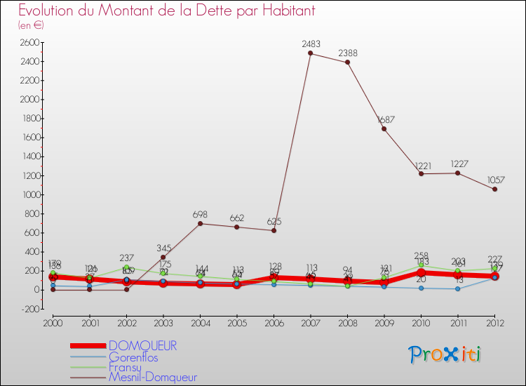Evolution de la dette par habitant pour la commune de DOMQUEUR et les communes proches de 2000 à 2012 Comparaison de la dette par habitant pour DOMQUEUR et les communes voisines de 2000 à 2012