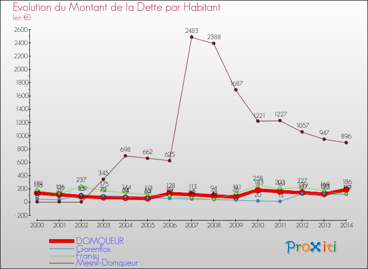 Evolution de la dette par habitant pour la commune de DOMQUEUR et les communes proches de 2000 à 2014 Comparaison de la dette par habitant pour DOMQUEUR et les communes voisines de 2000 à 2014