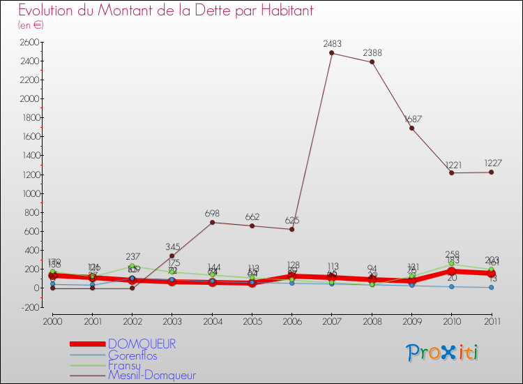 Evolution de la dette par habitant pour la commune de DOMQUEUR et les communes proches Comparaison de la dette par habitant pour DOMQUEUR et les communes voisines