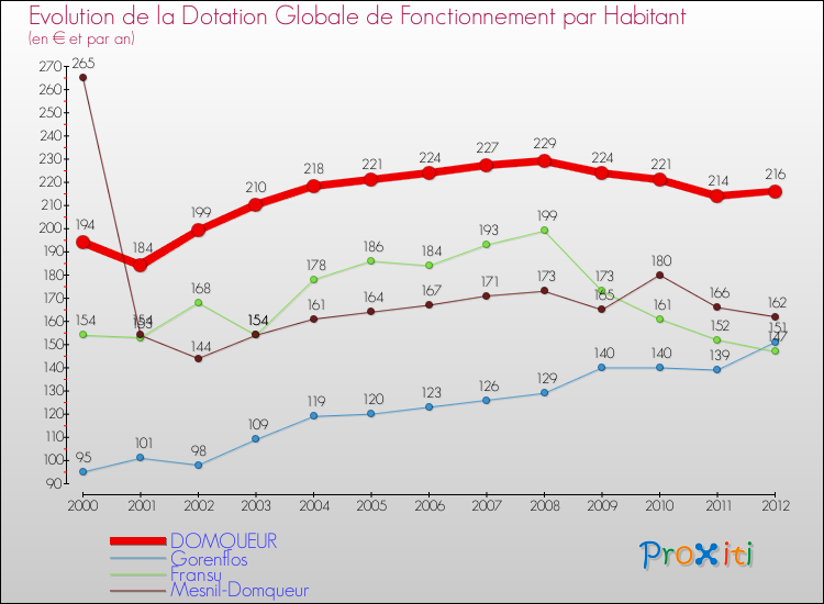 Evolution et montant de la dotation globale de fonctionnement par Habitant pour DOMQUEUR et les communes proches Comparaison des dotations globales de fonctionnement par habitant pour DOMQUEUR et les communes voisines