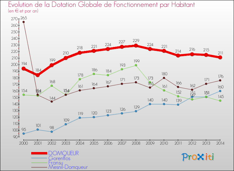 Evolution et montant de la dotation globale de fonctionnement par Habitant pour DOMQUEUR et les communes proches de 2000 à 2014. Comparaison des dotations globales de fonctionnement par habitant pour DOMQUEUR et les communes voisines de 2000 à 2014.