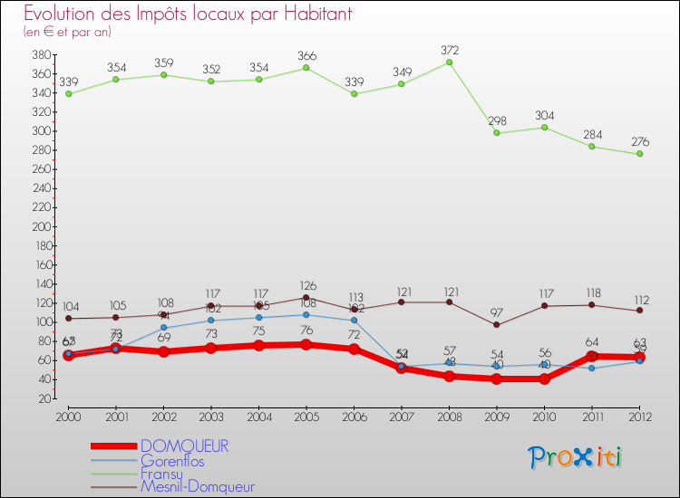 Evolution et montant des impôts locaux par Habitant pour DOMQUEUR et les communes proches Comparaison des impôts locaux par habitant pour DOMQUEUR et les communes voisines