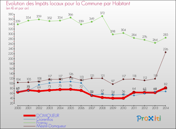 Evolution et montant des impôts locaux par Habitant pour DOMQUEUR et les communes proches de 2000 à 2014 Comparaison des impôts locaux par habitant pour DOMQUEUR et les communes voisines de 2000 à 2014