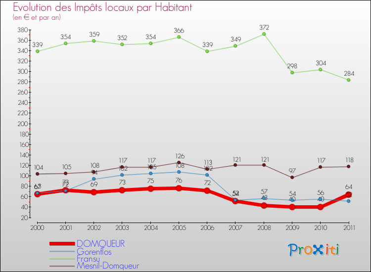 Evolution et montant des impôts locaux par Habitant pour DOMQUEUR et les communes proches Comparaison des impôts locaux par habitant pour DOMQUEUR et les communes voisines