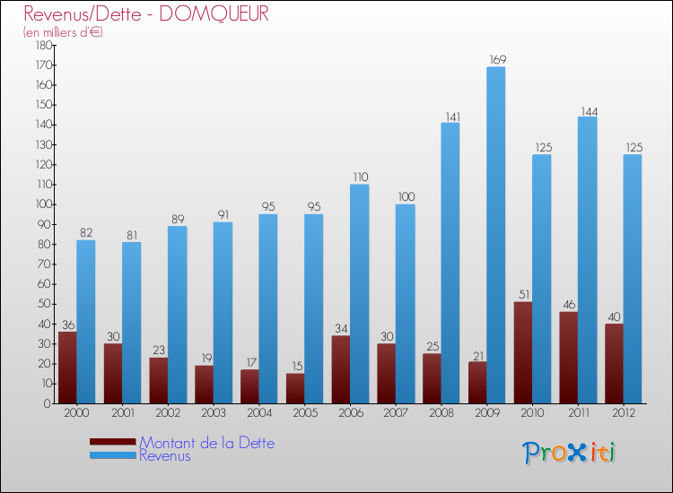 Evolution comparée de la dette et des revenus pour la commune de DOMQUEUR de 2000 à 2012 Comparaison de la dette et des revenus pour DOMQUEUR de 2000 à 2012