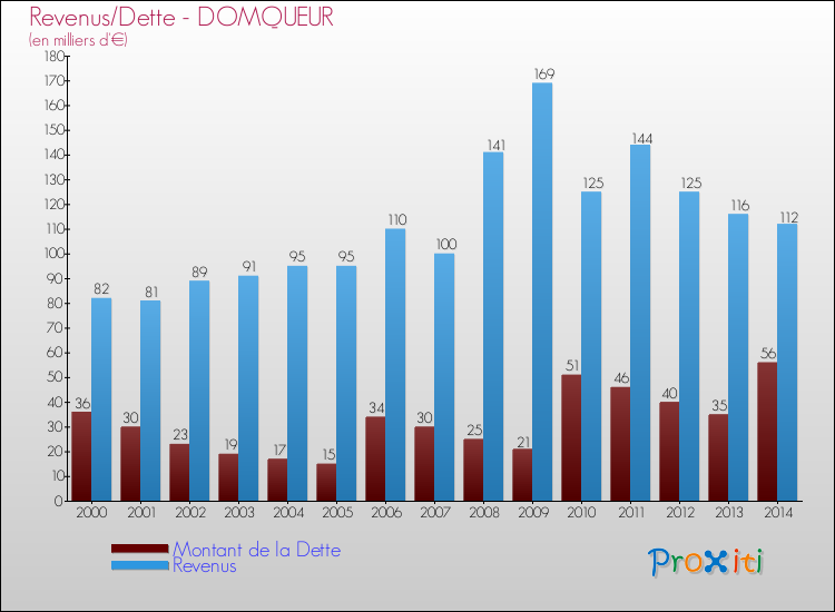Evolution comparée de la dette et des revenus pour la commune de DOMQUEUR de 2000 à 2014 Comparaison de la dette et des revenus pour DOMQUEUR de 2000 à 2014