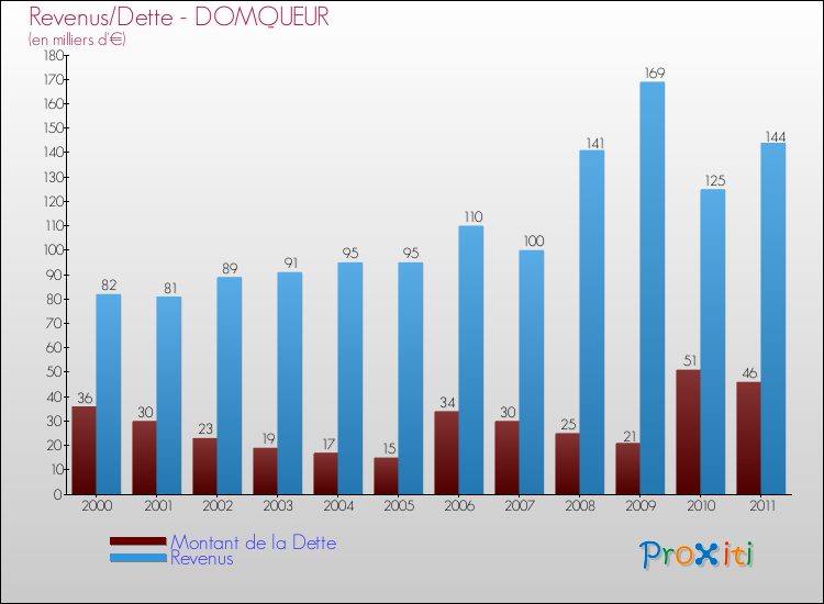 Evolution comparée de la dette et des revenus pour la commune de DOMQUEUR de 2000 à 2011 Comparaison de la dette et des revenus pour DOMQUEUR de 2000 à 2011