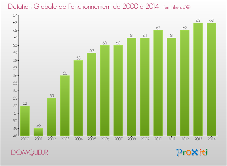 Evolution du montant de la Dotation Globale de Fonctionnement pour la commune de DOMQUEUR de 2000 à 2014 Evolution du montant de la Dotation Globale de Fonctionnement pour DOMQUEUR de 2000 à 2014