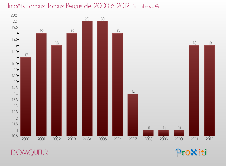 Evolution des Impôts Locaux pour la commune de DOMQUEUR de 2000 à 2012 Evolution des Impôts Locaux pour DOMQUEUR de 2000 à 2012