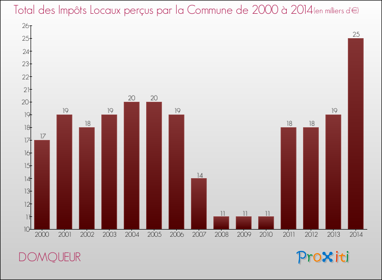 Evolution des Impôts Locaux pour la commune de DOMQUEUR de 2000 à 2014 Evolution des Impôts Locaux pour DOMQUEUR de 2000 à 2014