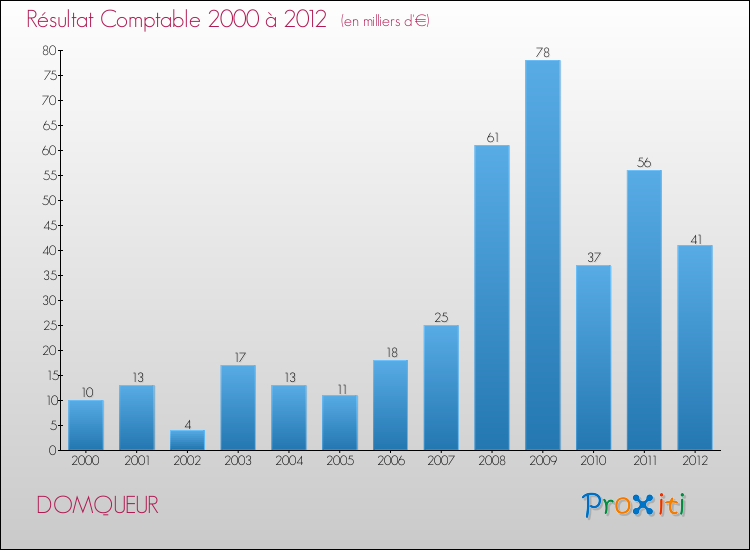 Evolution du résultat comptable pour la commune de DOMQUEUR de 2000 à 2012 Evolution du résultat comptable pour DOMQUEUR de 2000 à 2012