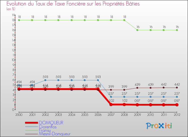 Evolution du taux de la taxe foncière sur le bati pour DOMQUEUR et les communes proches de 2000 à 2012 Comparaison des taux de taxe foncière sur le bati pour DOMQUEUR et les communes voisines de 2000 à 2012
